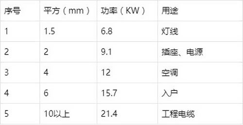 4平方和6平方電線有什么區別?